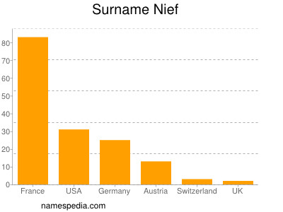 Familiennamen Nief