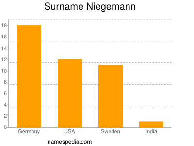 Familiennamen Niegemann
