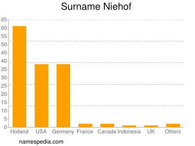 Familiennamen Niehof