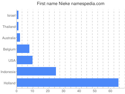 prenom Nieke