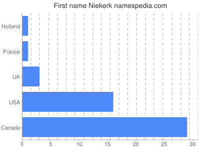 Vornamen Niekerk