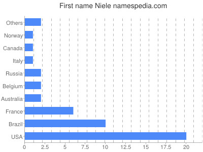 Vornamen Niele