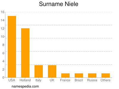 Familiennamen Niele