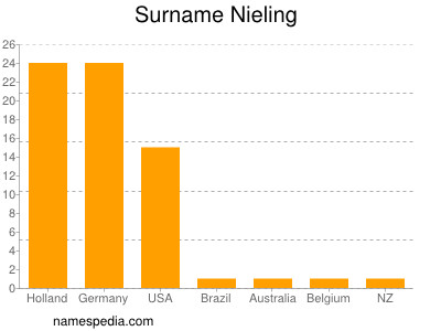 nom Nieling