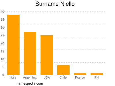 Surname Niello