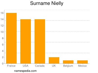 Familiennamen Nielly