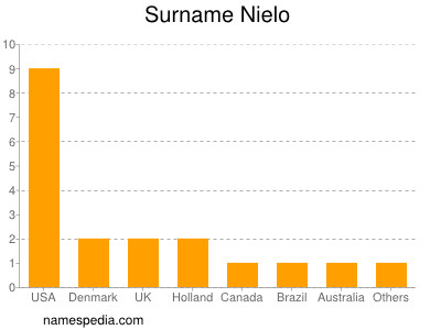 Surname Nielo
