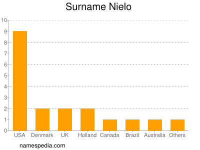 Familiennamen Nielo