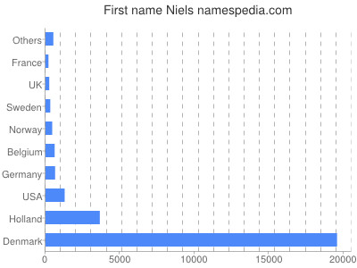 Vornamen Niels