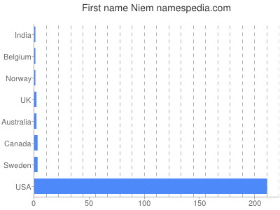 Given name Niem