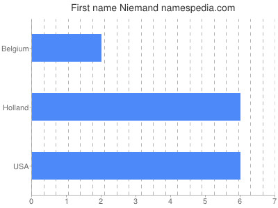 Given name Niemand