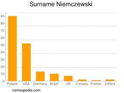 Familiennamen Niemczewski