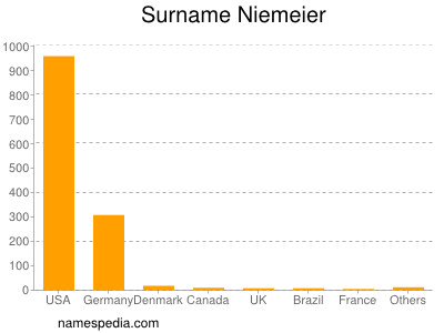 Familiennamen Niemeier