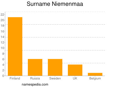 Surname Niemenmaa
