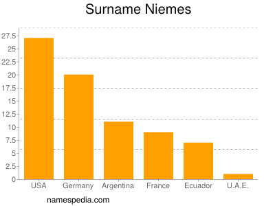 nom Niemes