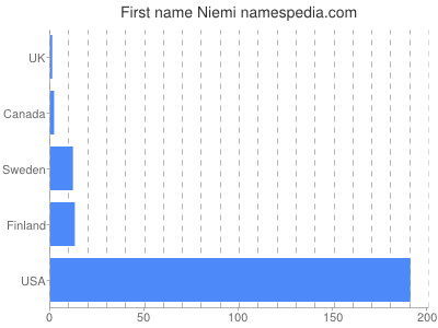 Vornamen Niemi