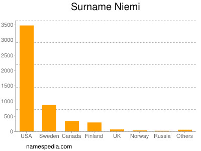 Familiennamen Niemi