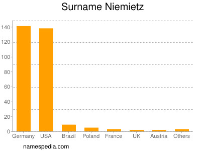 Familiennamen Niemietz