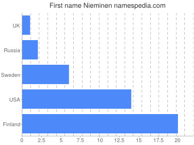 Vornamen Nieminen