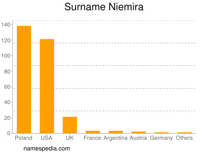 Familiennamen Niemira