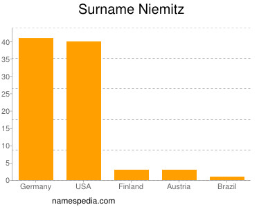 Familiennamen Niemitz