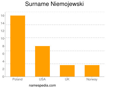 Familiennamen Niemojewski