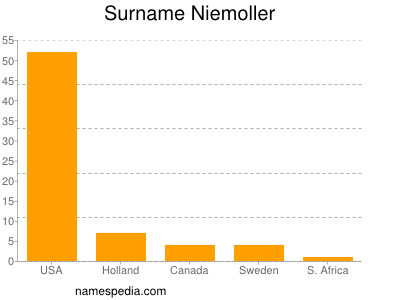 Familiennamen Niemoller