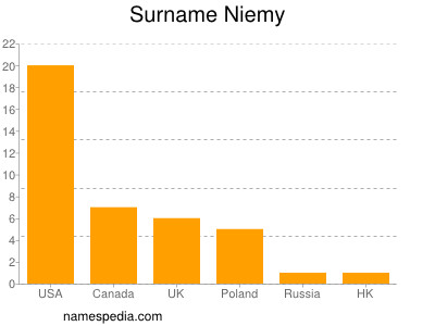 Familiennamen Niemy