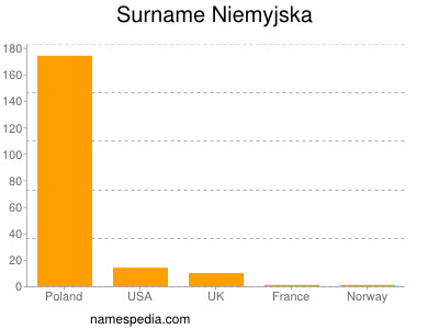 Familiennamen Niemyjska