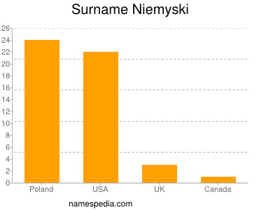 Familiennamen Niemyski