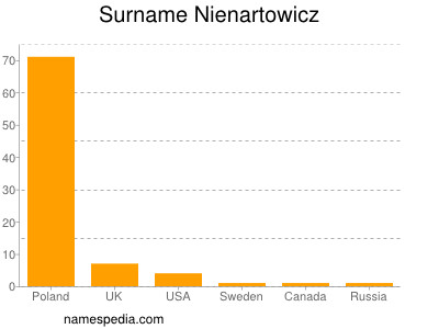 Familiennamen Nienartowicz