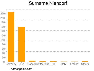 Familiennamen Niendorf