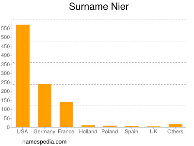 nom Nier