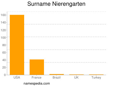 Familiennamen Nierengarten