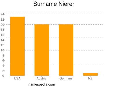 Familiennamen Nierer