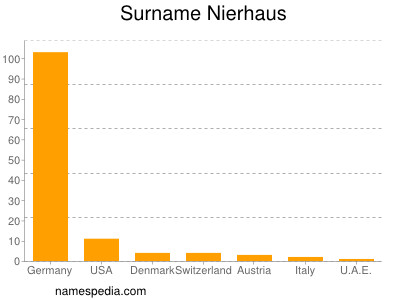 Familiennamen Nierhaus