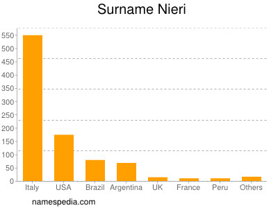 Familiennamen Nieri