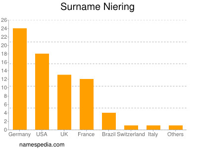 Familiennamen Niering