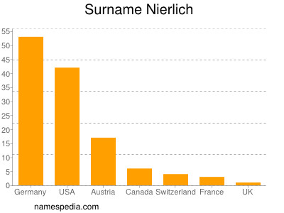 Familiennamen Nierlich