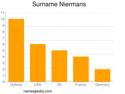 Familiennamen Niermans