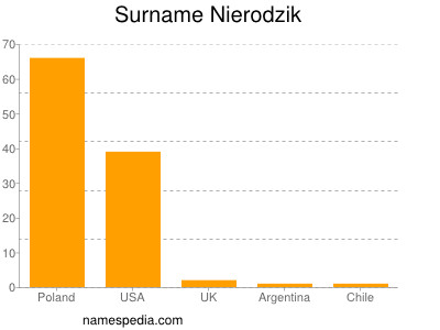 Familiennamen Nierodzik