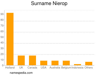 Familiennamen Nierop