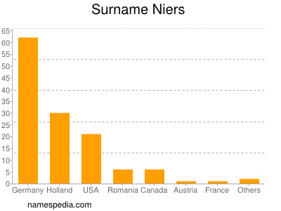 Familiennamen Niers