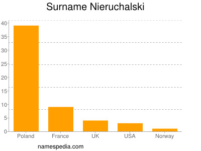Familiennamen Nieruchalski