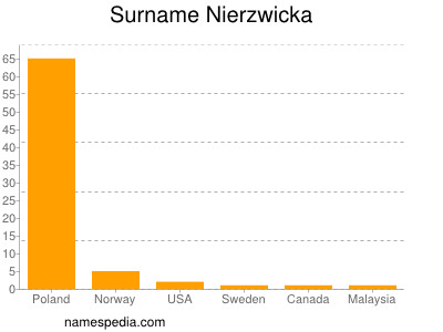 nom Nierzwicka