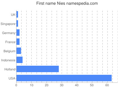 prenom Nies