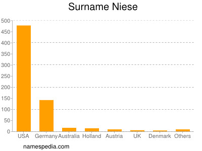 Familiennamen Niese