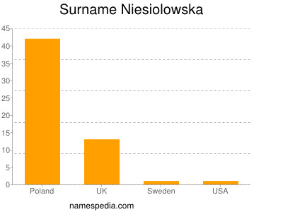 Familiennamen Niesiolowska
