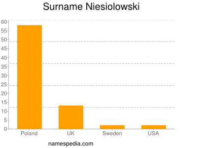 Familiennamen Niesiolowski