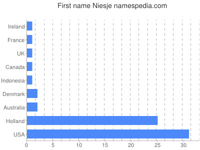 Vornamen Niesje